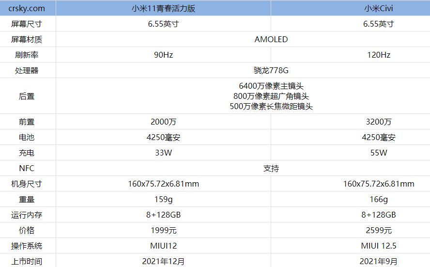 小米11青春活力版和小米Civi怎么选