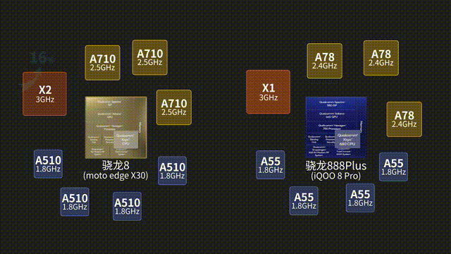 骁龙8Gen1相比骁龙888plus升级了什么