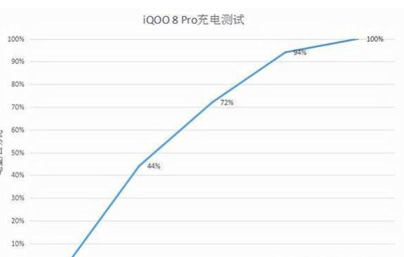 iQOO8Pro续航与快充性能怎么样