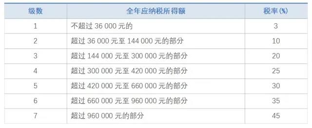 2022年个人所得税怎么算？