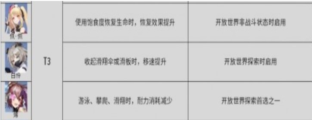 幻塔前期推荐拟态的角色一览