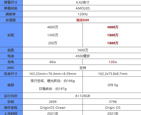 iqooneo5s和iqoo7有什么区别