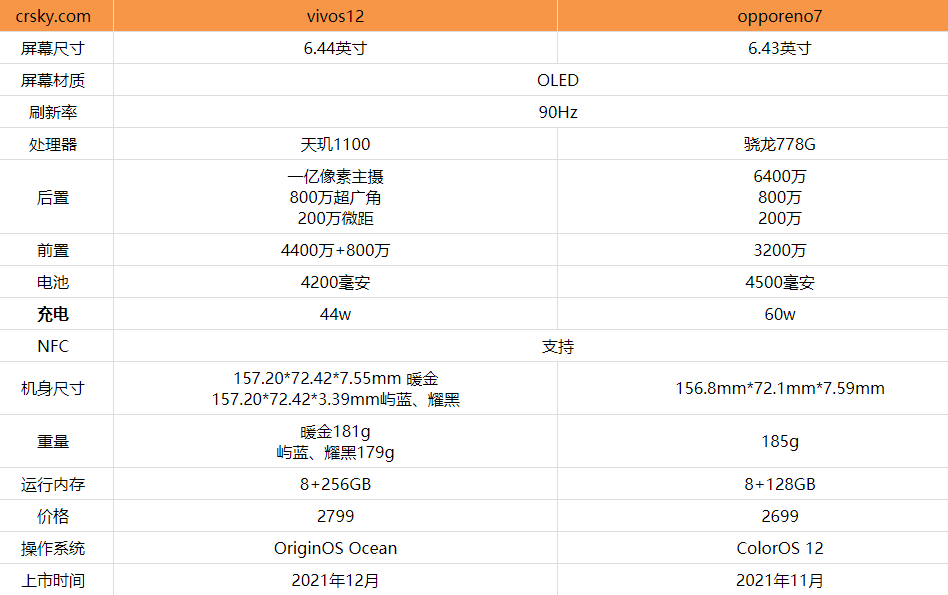 vivo S12和OPPO Reno7哪款好