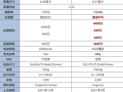 iqoou5和iqooneo5活力版有什么区别