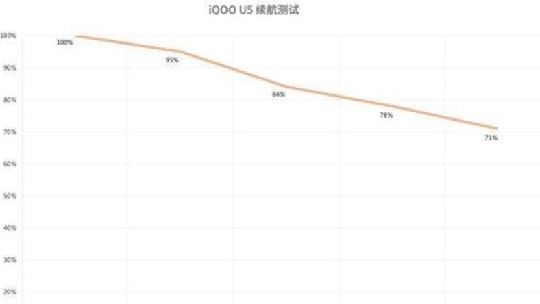 iqoou5续航怎么样