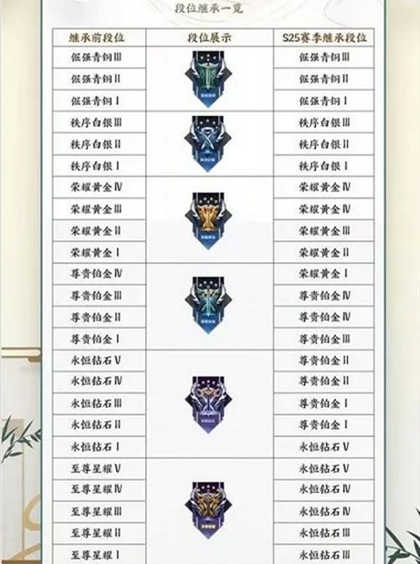 王者荣耀s26赛季继承段位图：s26赛季掉段掉星段位继承规则[多图]图片2