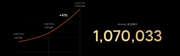 小米12Pro屏幕耗电严重吗
