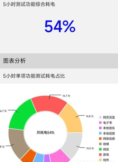 小米12pro功耗怎么样