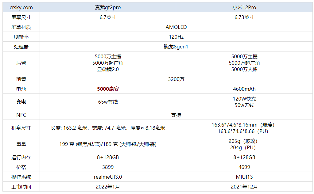 真我GT2Pro和小米12Pro怎么选