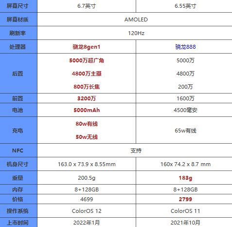 一加10Pro和一加9区别大吗