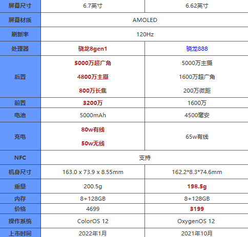 一加10Pro和一加9RT区别大吗