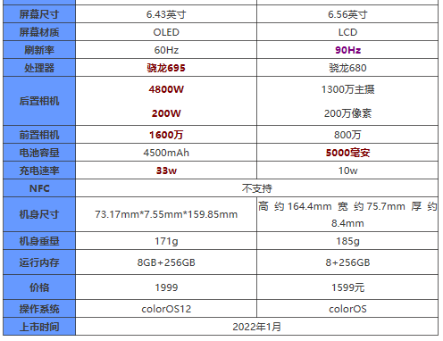 OPPOA36和A96差距大吗