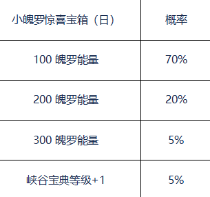 英雄联盟手游小魄罗惊喜宝箱概率介绍