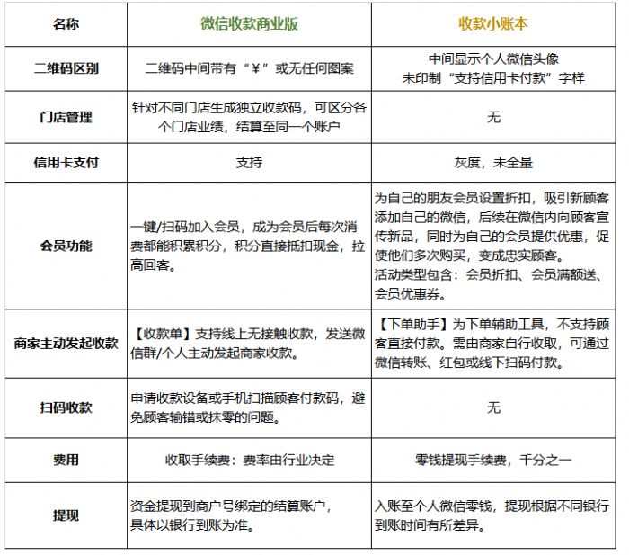 微信收款商业版和个人收款码区别是什么