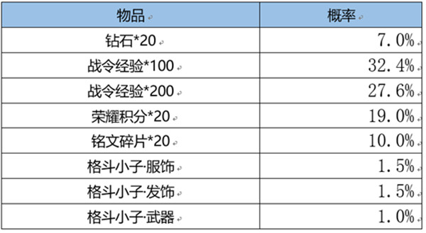 王者荣耀S22赛季战令返场皮肤多少钱 S22战令返场宝箱概率一览[多图]图片4