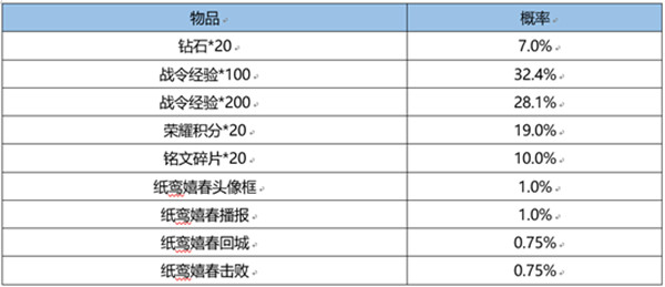 王者荣耀S22赛季战令返场皮肤多少钱 S22战令返场宝箱概率一览[多图]图片5