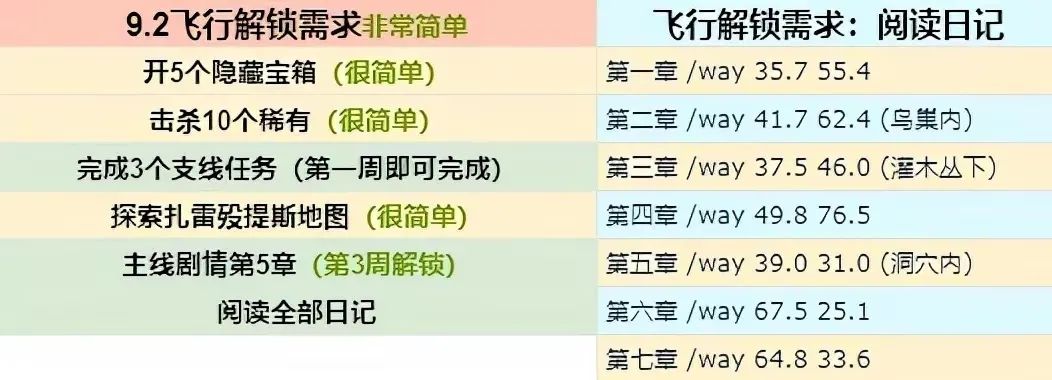 魔兽世界9.2飞行解锁条件是什么？9.2版本飞行解锁攻略[多图]图片1