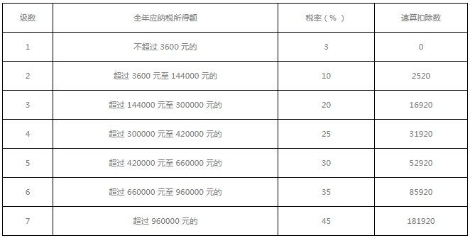 个人所得税怎么计算出来的？个人所得税税率表2022计算公式[多图]图片2