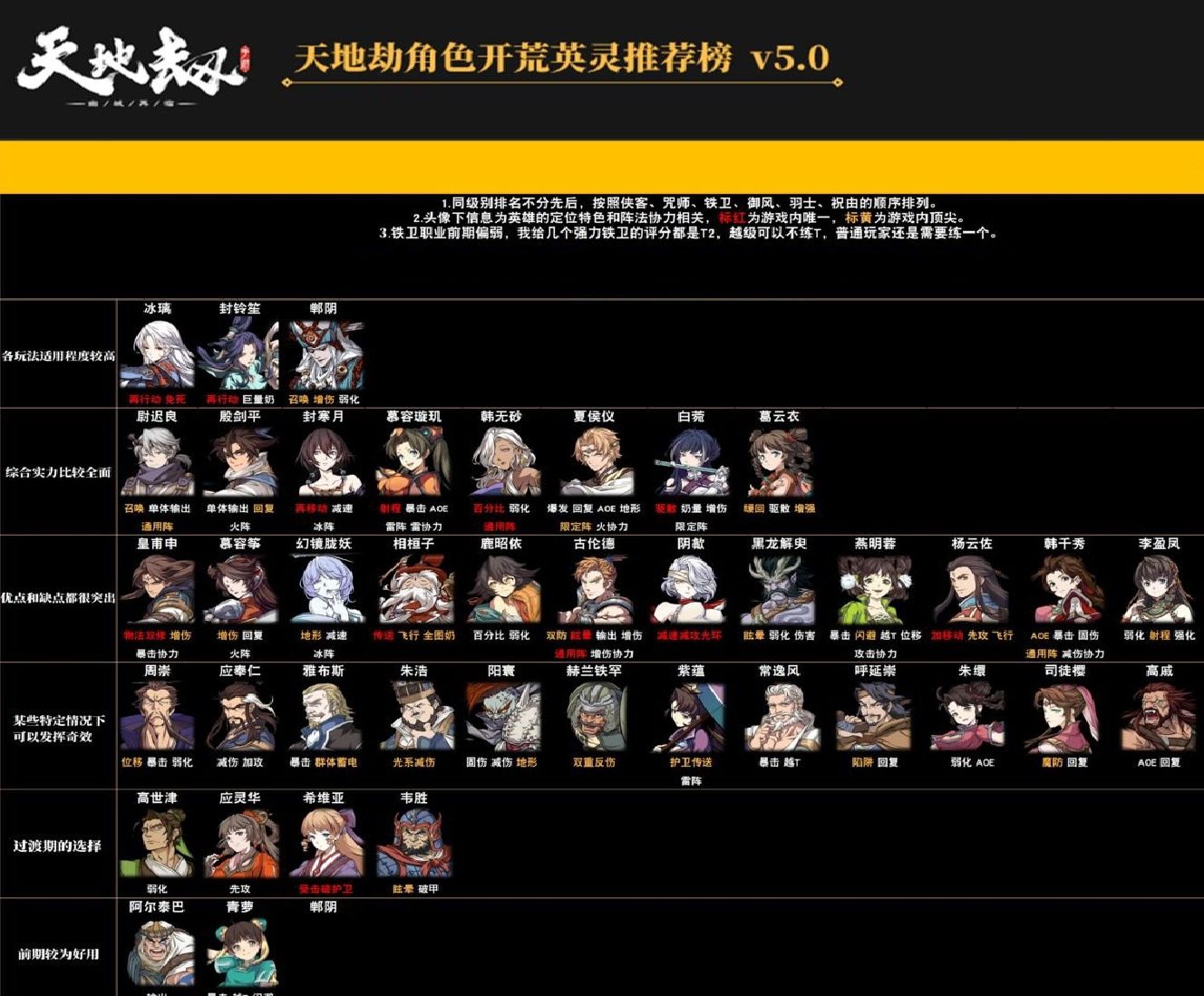 天地劫幽城再临2022最强T0表是什么？