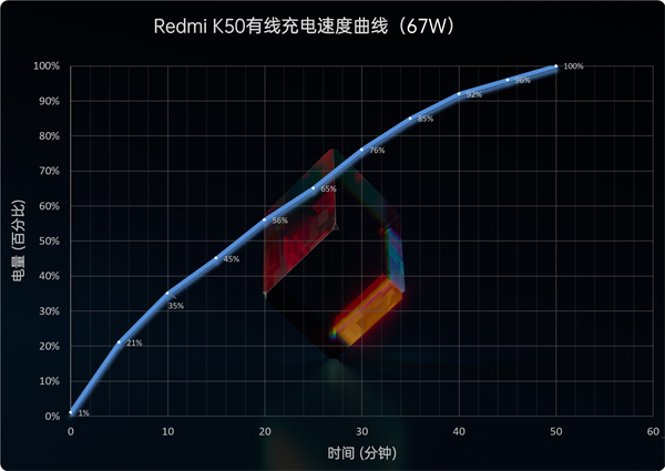 红米k50支持无线充电吗