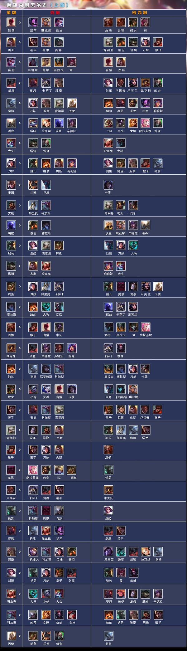 英雄联盟电竞经理上单英雄克制关系一览