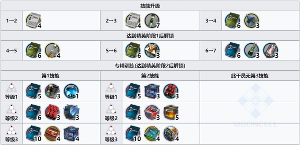 明日方舟见行者专精技能推荐