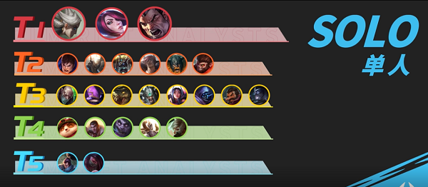 英雄联盟手游3.1版本S5强势英雄有哪些？