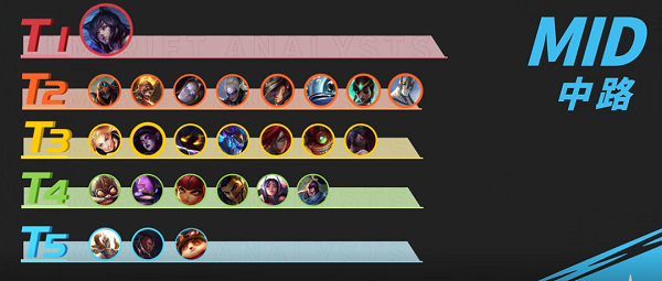 英雄联盟手游3.1版本S5强势英雄排行榜