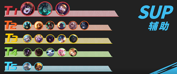 英雄联盟手游3.1版本S5强势英雄排行榜