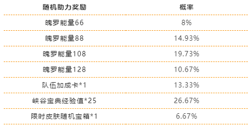 英雄联盟手游缤纷喵旅助力进度抽奖概率是多少？