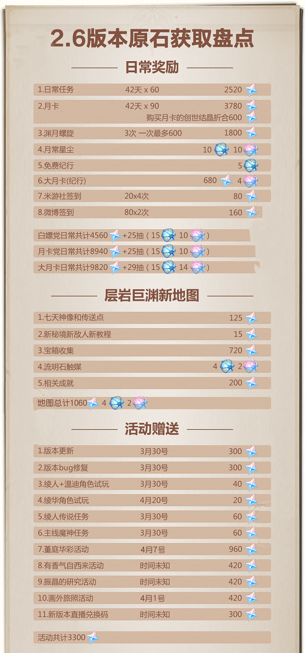 原神2.6版本一共能获得多少原石？2.6版本原石获取数量统计汇总[多图]图片2