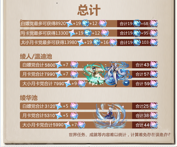 原神2.6版本一共能获得多少原石？2.6版本原石获取数量统计汇总[多图]图片3