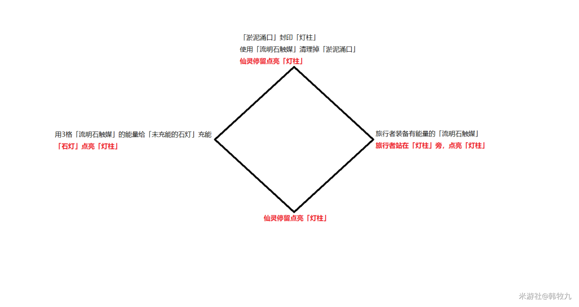 原神层岩巨渊地下四个灯柱怎么解