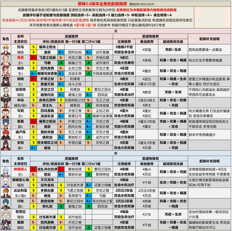 原神2.6版本全角色评级配装推荐