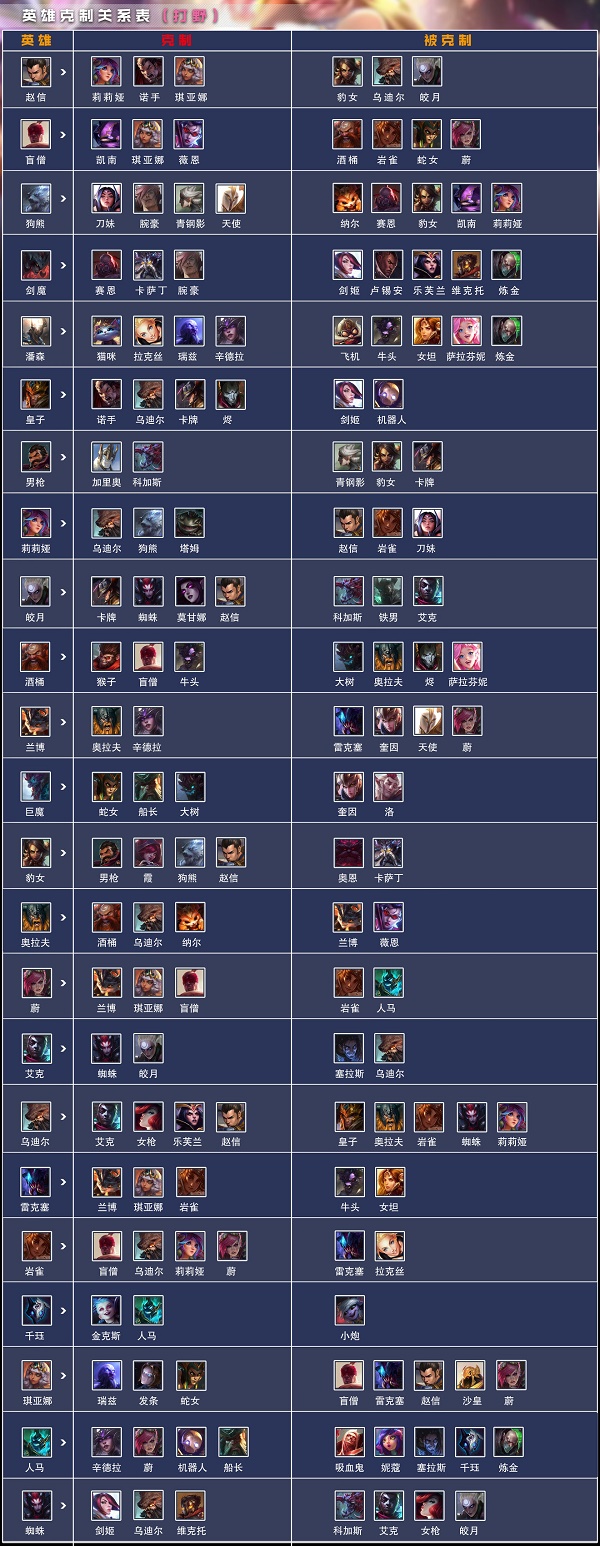 英雄联盟电竞经理打野英雄克制关系有哪些