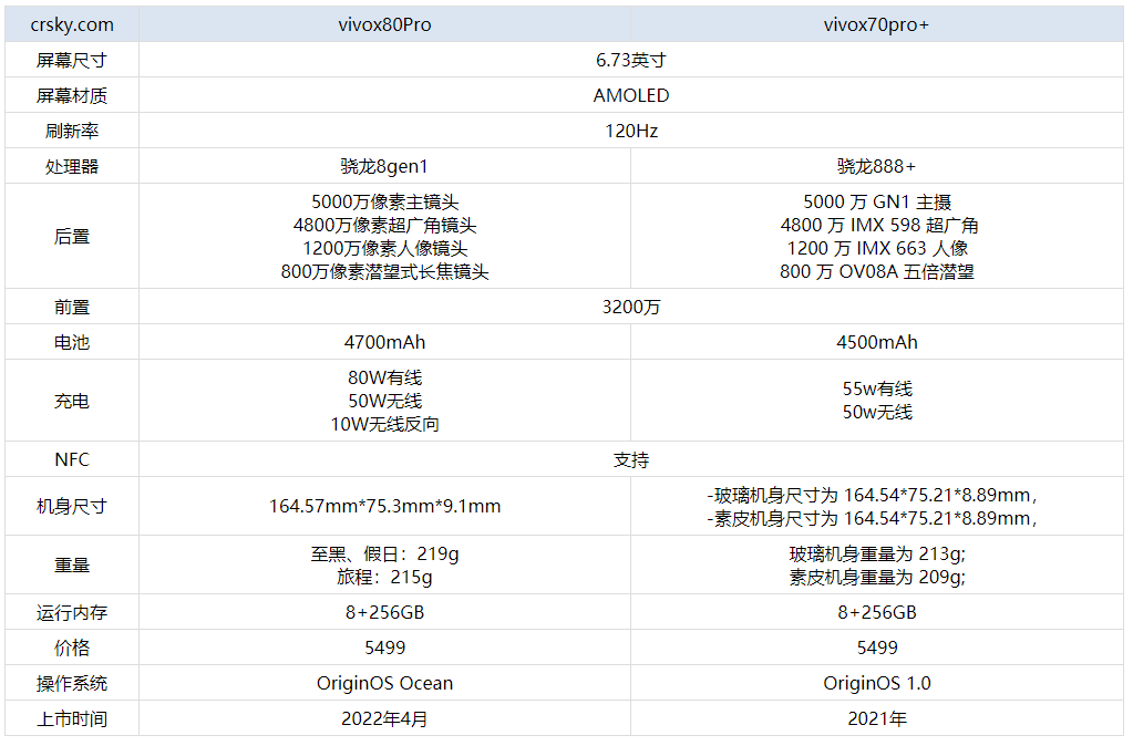 vivox80Pro对比vivox70pro+对比有什么优势