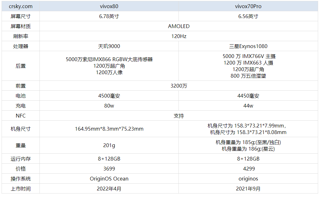 vivox80和vivox70pro有什么区别