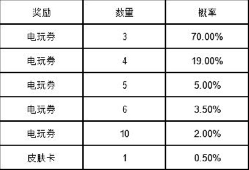 英雄联盟手游电玩女神扭蛋抽奖概率是多少？