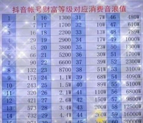 2022抖音等级价格对照表：1-60级礼物价格对照表图片[多图]图片2