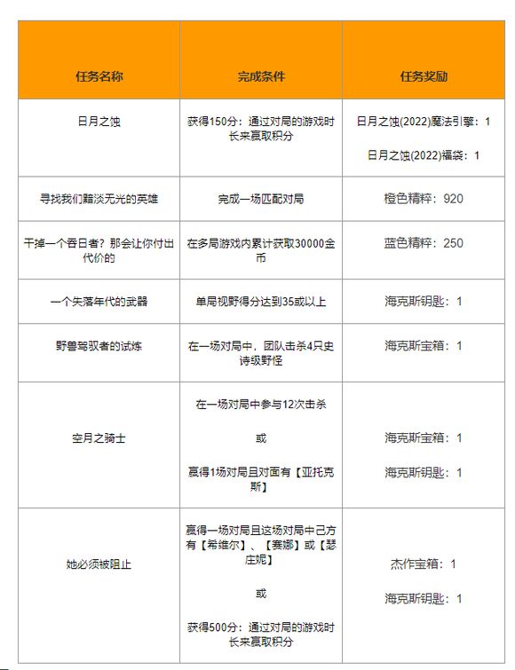 英雄联盟视野得分怎么算？单局视野得分达到35或以上任务攻略[多图]图片2