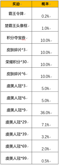 王者荣耀霸王别姬抽奖保底多少钱？霸王别姬返场抽奖价格一览[多图]图片3