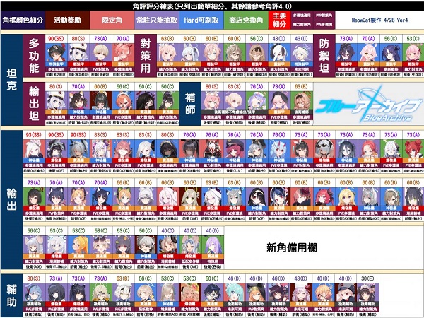 碧蓝档案角色强度排行是什么样的？