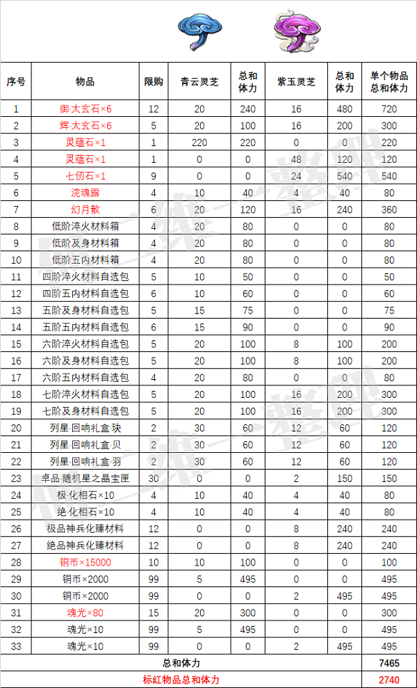 天地劫幽城再临鼩及其友活动兑换什么好？