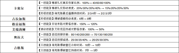 英雄联盟手游3.2a英雄调整一览