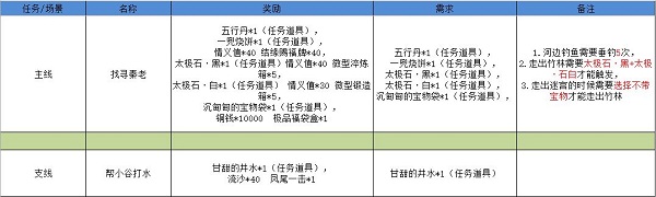 江湖悠悠雾罩此江完美通关攻略
