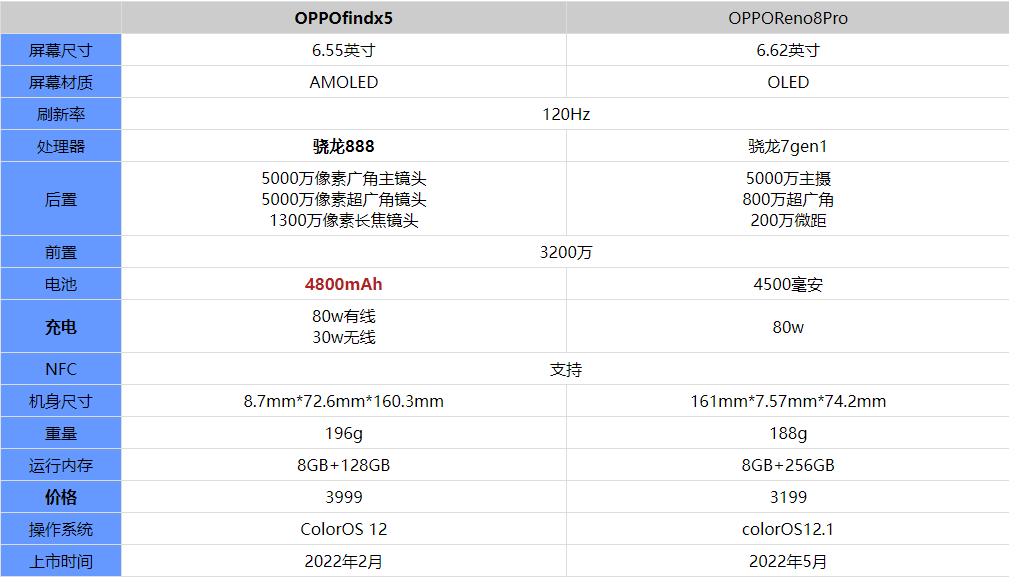 oppofindx5和Reno8Pro怎么选