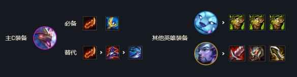 金铲铲之战7黎明幻境阵容怎么搭配