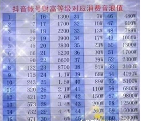 抖音等级价格对照表是什么样的