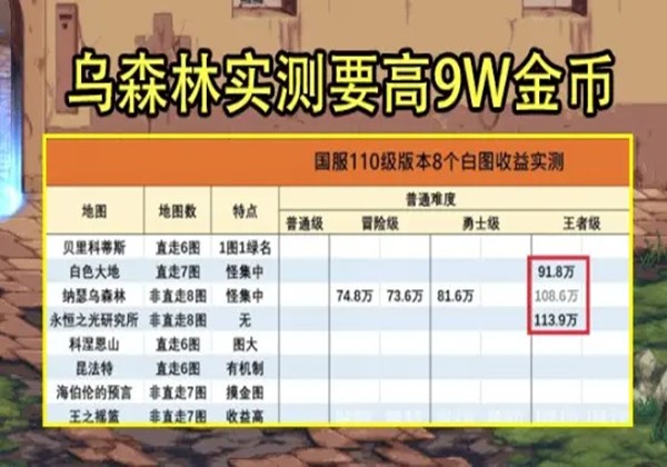 DNF110级乌森收益