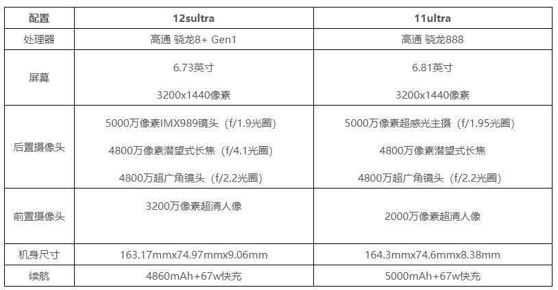 小米12sultra和小米11ultra有什么不同